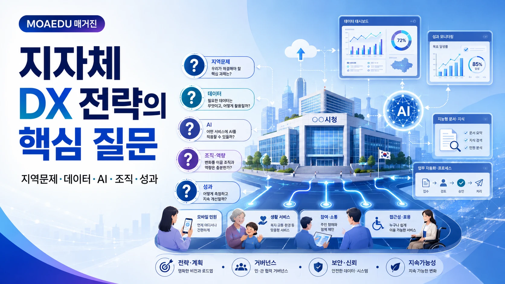 지자체 DX 전략의 핵심 질문